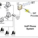 VoIP Phone System